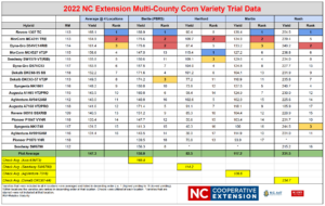Corn trial results